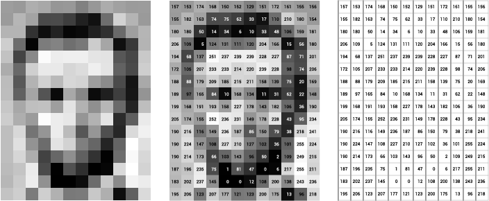 Pixel data diagram. At left, our image of Lincoln; at center, the pixels labeled with numbers from 0–255, representing their brightness; and at right, these numbers by themselves. Photo by Nguyen Dang Hoang Nhu (https://unsplash.com/@nguyendhn) on Unsplash