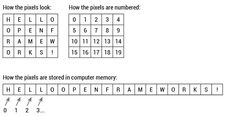 How pixels are stored in memory. Photo by the author