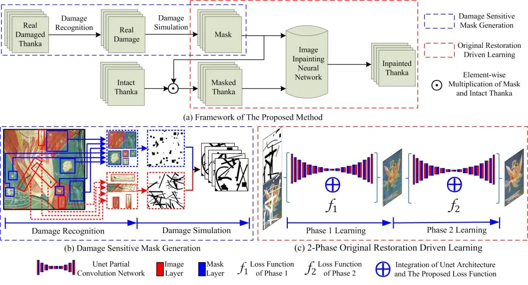 Damage-Sensitive-and-Original-Restoration-Driven-Thanka-Mural-Inpainting