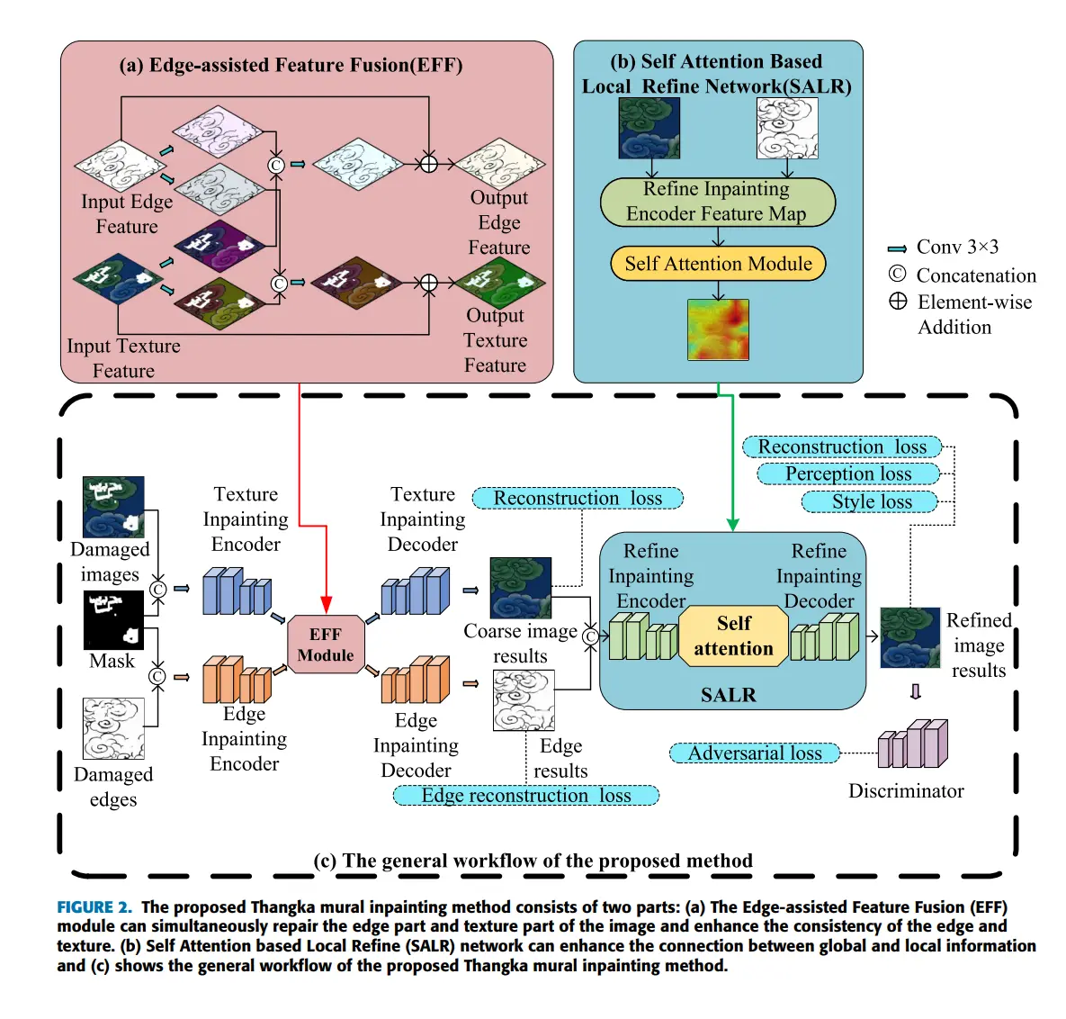 Image Inpainting of Thangka Murals Using Edge-Assisted Feature Fusion and Self Attention Based Local Refine Network