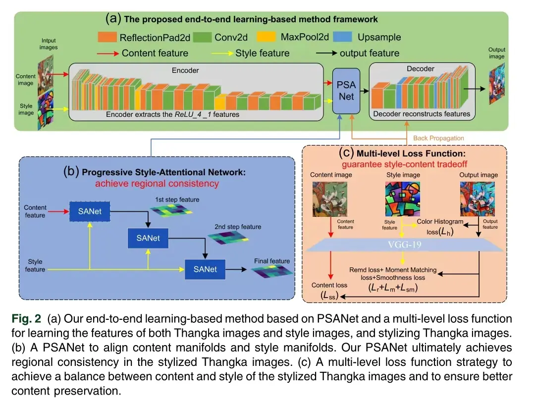 Thangka Mural Style Transfer Based on Progressive Style-Attentional Network and Multi-Level Loss Function