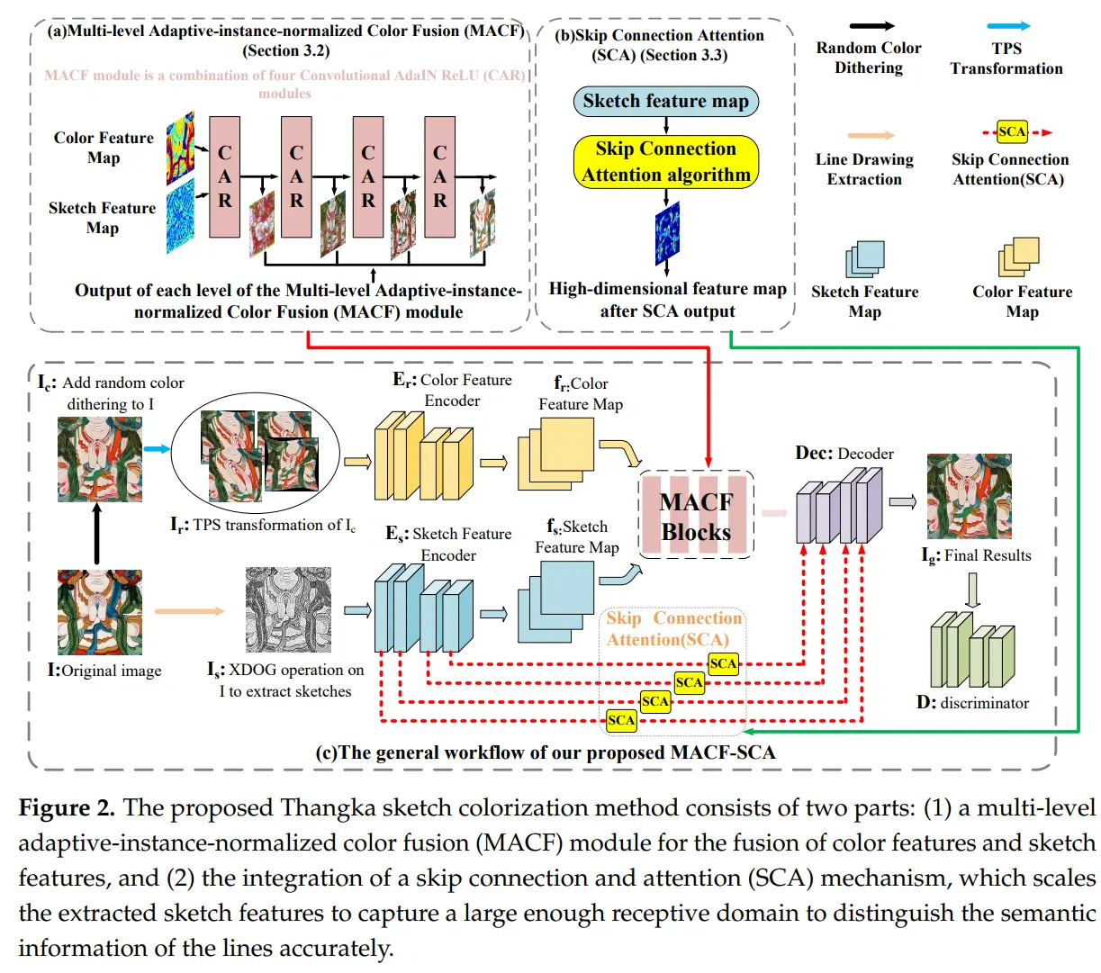 Thangka Sketch Colorization Based on Multi-Level Adaptive-Instance-Normalized Color Fusion and Skip Connection Attention